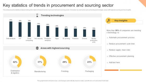 Key Statistics Of Trends In Procurement Risk Analysis For Supply Chain