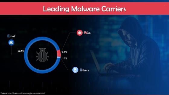 Key Statistics On Leading Malware Carries Training Ppt