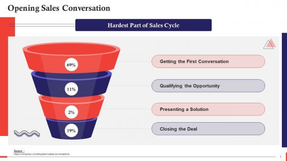 Key Statistics On Sales Conversation Training Ppt