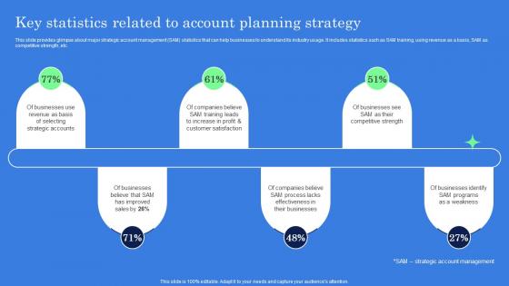 Key Statistics Related To Account Planning Strategy Complete Guide Of Key Account Management Strategy SS V
