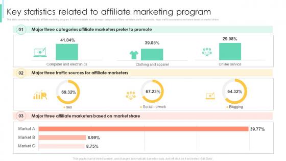 Key Statistics Related To Affiliate Marketing Program Affiliate Marketing To Increase Conversion Rates