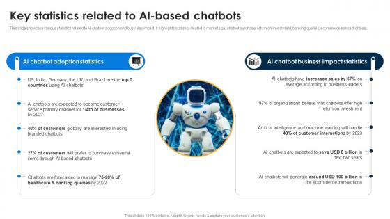 Key Statistics Related To AI Based AI Chatbots For Business Transforming Customer Support Function AI SS V