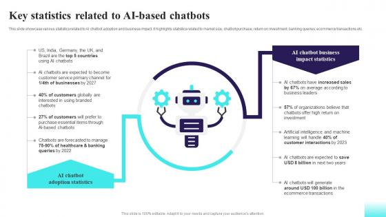 Key Statistics Related To AI Based Chatbots Comprehensive Guide For AI Based AI SS V