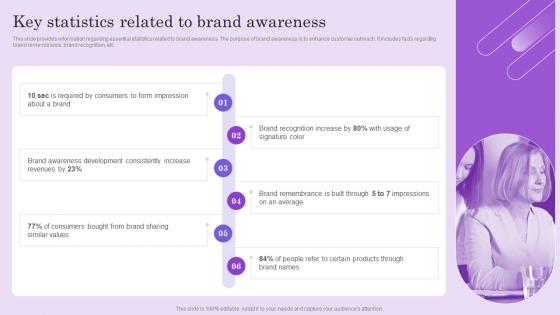 Key Statistics Related To Brand Awareness Boosting Brand Mentions To Attract Customers And Improve Visibility