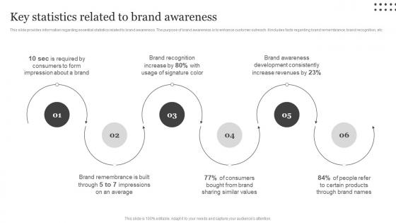 Key Statistics Related To Brand Awareness Brand Visibility Enhancement For Improved Customer Outreach