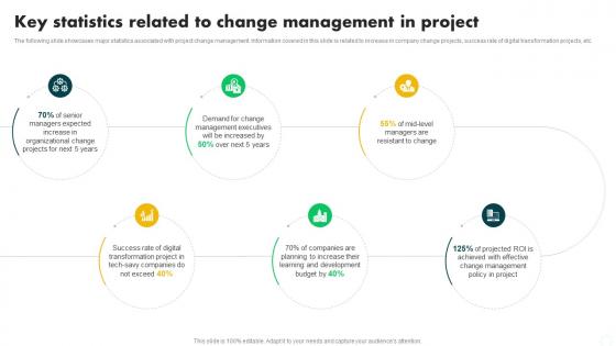 Key Statistics Related To Change Management In Project PM SS