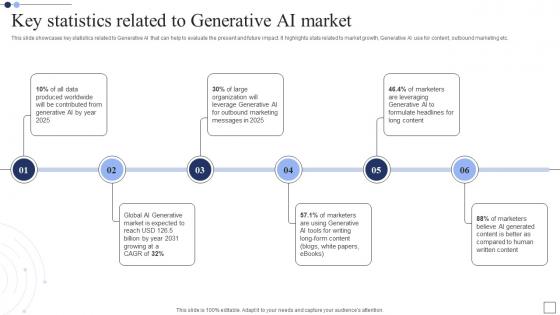 Key Statistics Related To Generative AI The Next Big Thing In Technology AI SS V