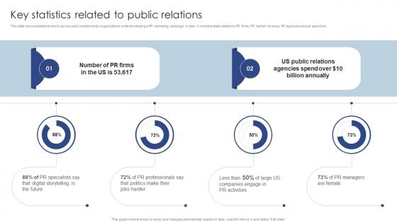 Key Statistics Related To Public Relations Public Relations Marketing To Develop MKT SS V