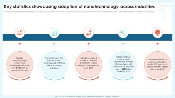 Key Statistics Showcasing Adoption Nanotechnology Revolution Transforming Modern Industry TC SS