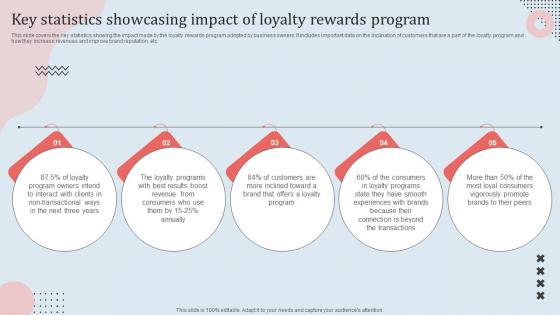 Key Statistics Showcasing Impact Of Loyalty Rewards Program