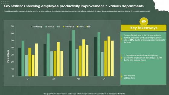 Key Statistics Showing Employee Productivity Improvement In Various Departments