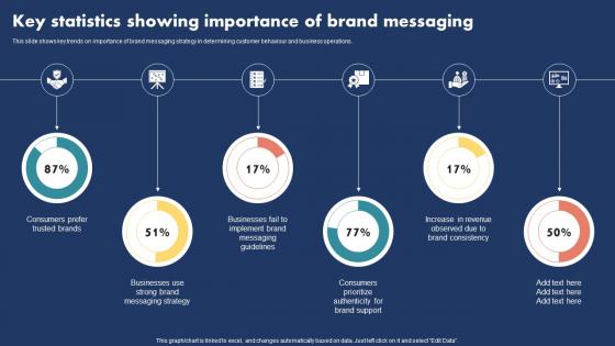 Key Statistics Showing Importance Of Brand Messaging