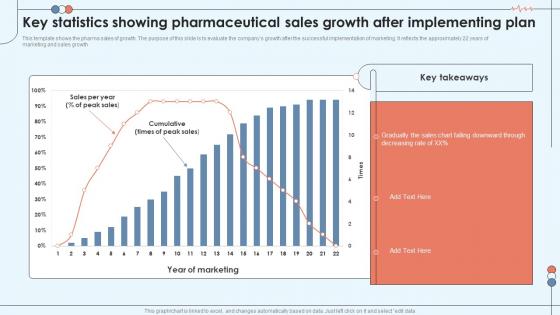 Key Statistics Showing Pharmaceutical Sales Growth After Implementing Plan