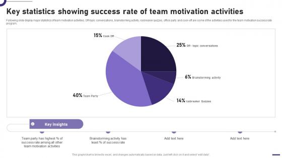 Key Statistics Showing Success Rate Of Team Motivation Activities