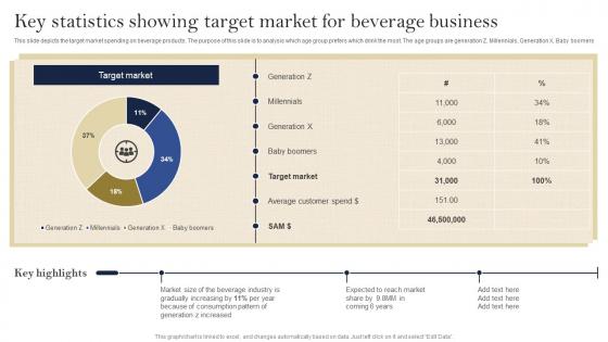 Key Statistics Showing Target Market For Beverage Business