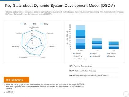 Key stats about dynamic system development model dsdm dynamic system development model it