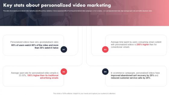 Key Stats About Personalized Video Marketing Individualized Content Marketing Campaign