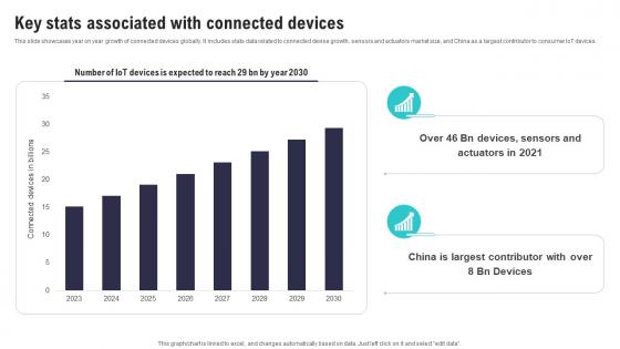 Key Stats Associated With Connected Devices IoT Security And Privacy Safeguarding IoT SS