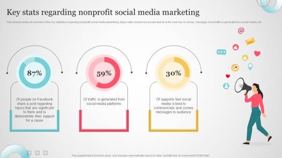 Key Stats Regarding Nonprofit Social Media Marketing Non Profit Social Media Marketing