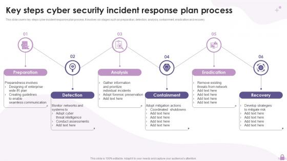 Key Steps Cyber Security Incident Response Plan Process