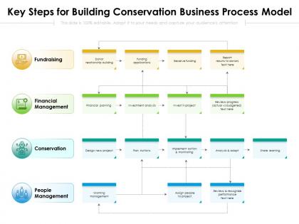 Key steps for building conservation business process model