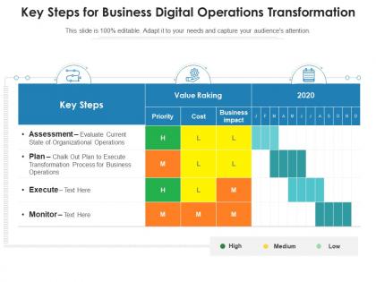 Key steps for business digital operations transformation