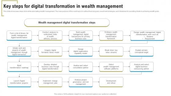 Key Steps For Digital Transformation In Wealth Management