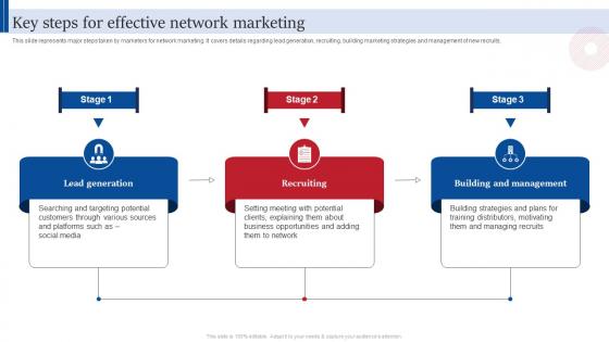 Key Steps For Effective Network Marketing Consumer Direct Marketing Strategies Sales Revenue MKT SS V