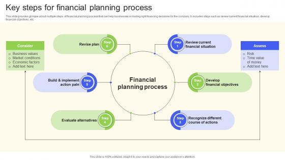 Key Steps For Financial Planning Process Essential Financial Strategic Planning Decisions