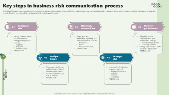 Key Steps In Business Risk Communication Process