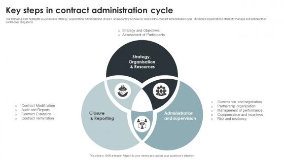 Key Steps In Contract Administration Cycle