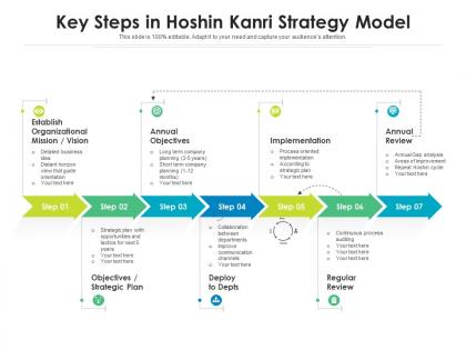 Key steps in hoshin kanri strategy model