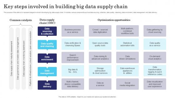 Key Steps Involved In Building Big Data Supply Chain