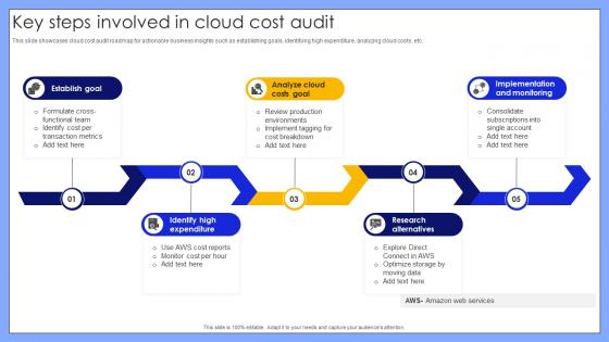 Key Steps Involved In Cloud Cost Audit