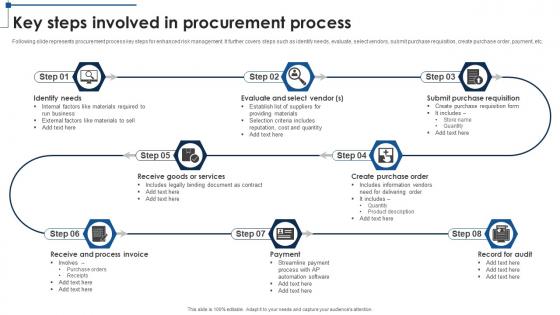 Key Steps Involved In Procurement Process