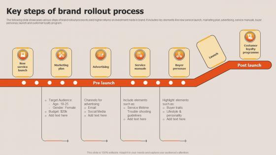 Key Steps Of Brand Rollout Process