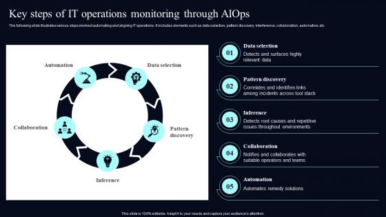 Key Steps Of It Operations Monitoring Deploying AIOps At Workplace AI SS V