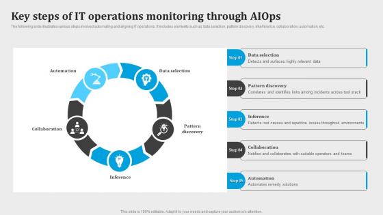 Key Steps Of It Operations Monitoring Through Aiops Introduction To Aiops AI SS V