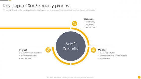Key Steps Of Saas Security Process