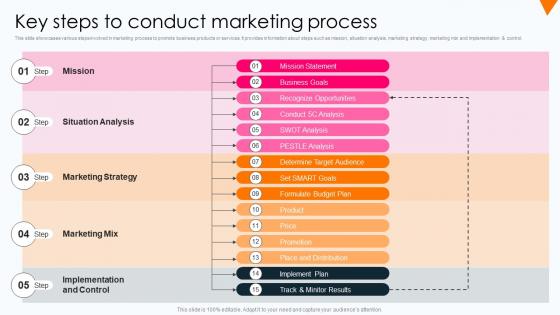Key Steps To Conduct Marketing Process Conducting Marketing Process To Develop Promotional Plan