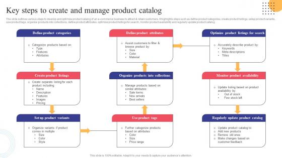 Key Steps To Create And Manage Product Catalog Strategies To Convert Traditional Business Strategy SS V