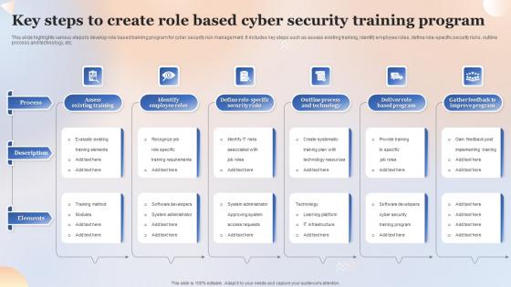 Key Steps To Create Role Based Cyber Security Training Program