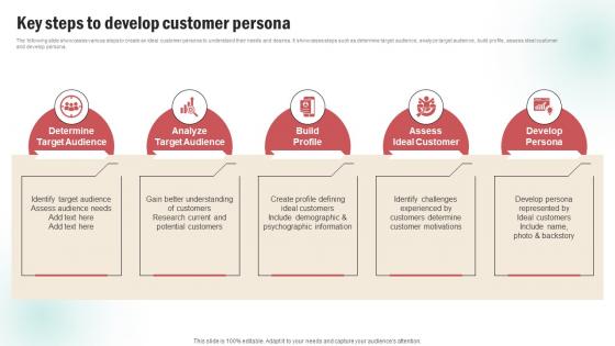 Key Steps To Develop Customer Persona Customer Persona Creation Plan