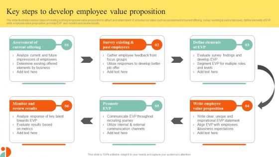 Key Steps To Develop Employee Value Proposition Action Steps To Develop Employee Value Proposition
