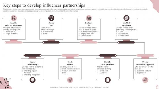 Key Steps To Develop Influencer Partnerships Marketing Plan To Maximize SPA Business Strategy SS V