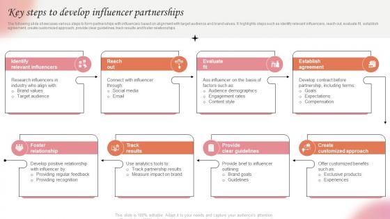 Key Steps To Develop Influencer Partnerships Marketing Strategies For Spa Business Strategy SS V