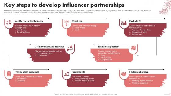 Key Steps To Develop Influencer Partnerships Spa Marketing Plan To Increase Bookings And Maximize