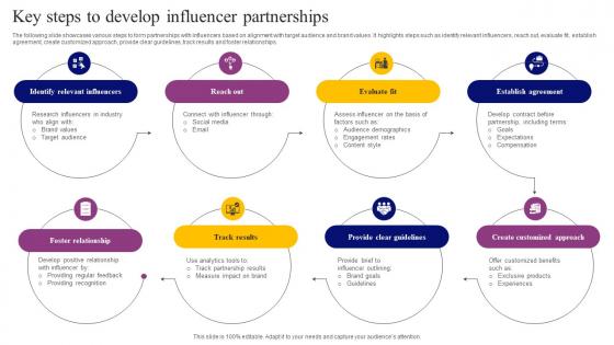 Key Steps To Develop Influencer Partnerships Tactics For Effective Spa Marketing