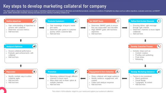 Key Steps To Develop Marketing Collateral Marketing Collateral Types For Product MKT SS V