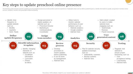 Key Steps To Update Preschool Online Presence Marketing Strategies To Promote Strategy SS V